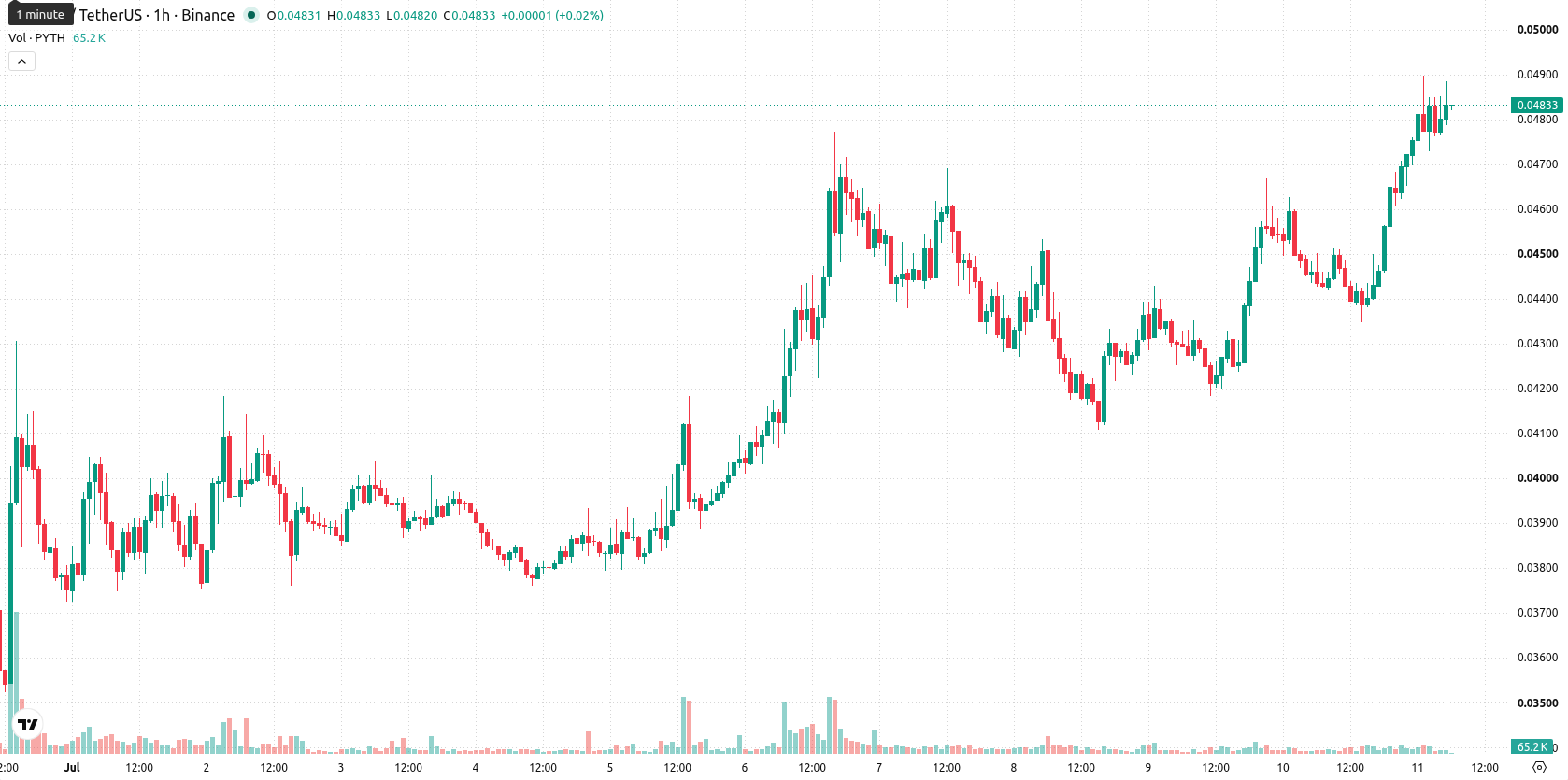 Pyth Network asset chart