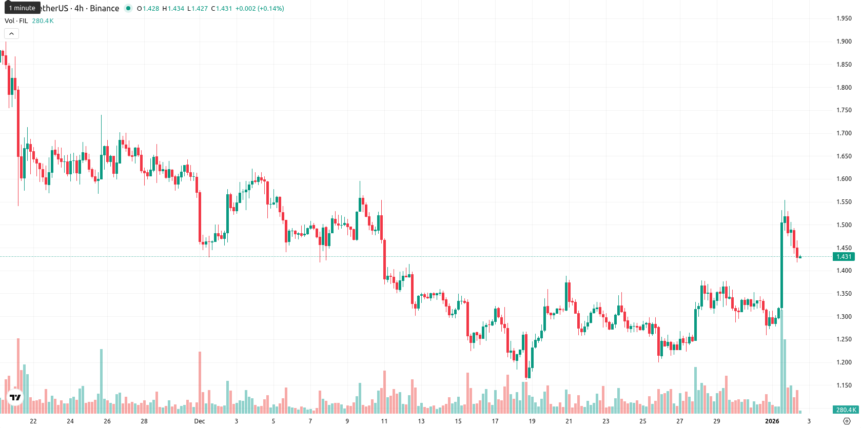 Filecoin asset chart