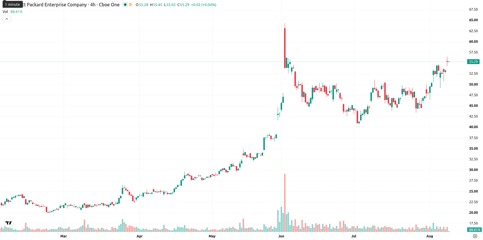 Hewlett Packard Enterprise Co asset chart