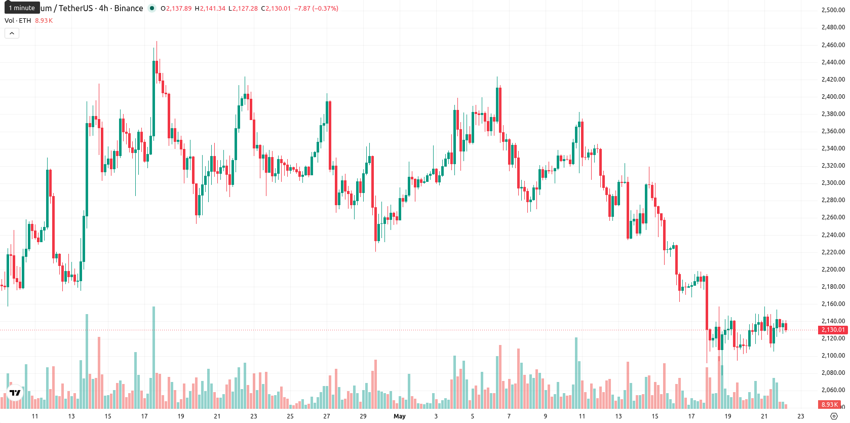 Ethereum asset chart