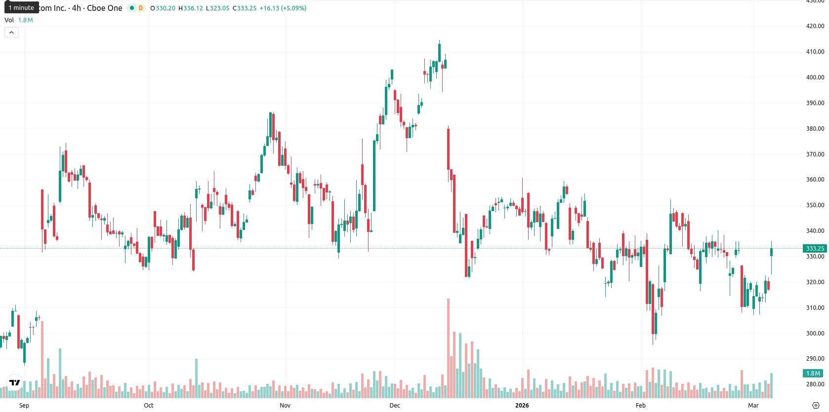 Broadcom Inc. asset chart