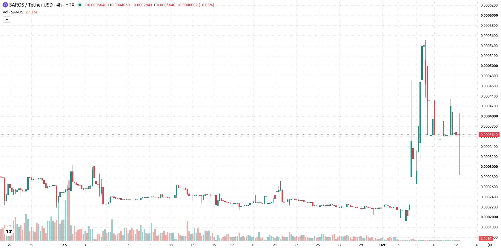 Saros asset chart
