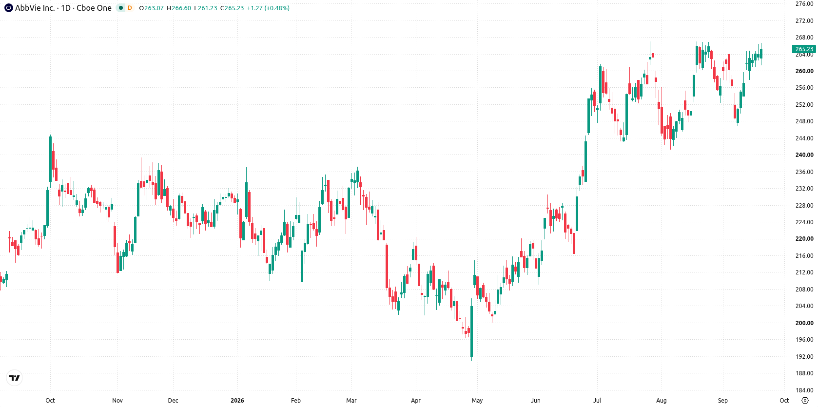 AbbVie Inc. asset chart
