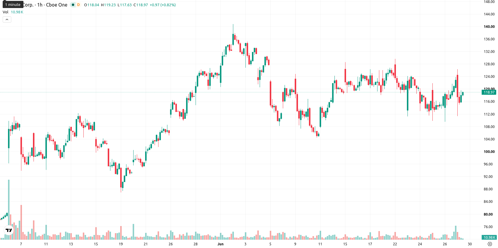 Hut 8 Corp asset chart