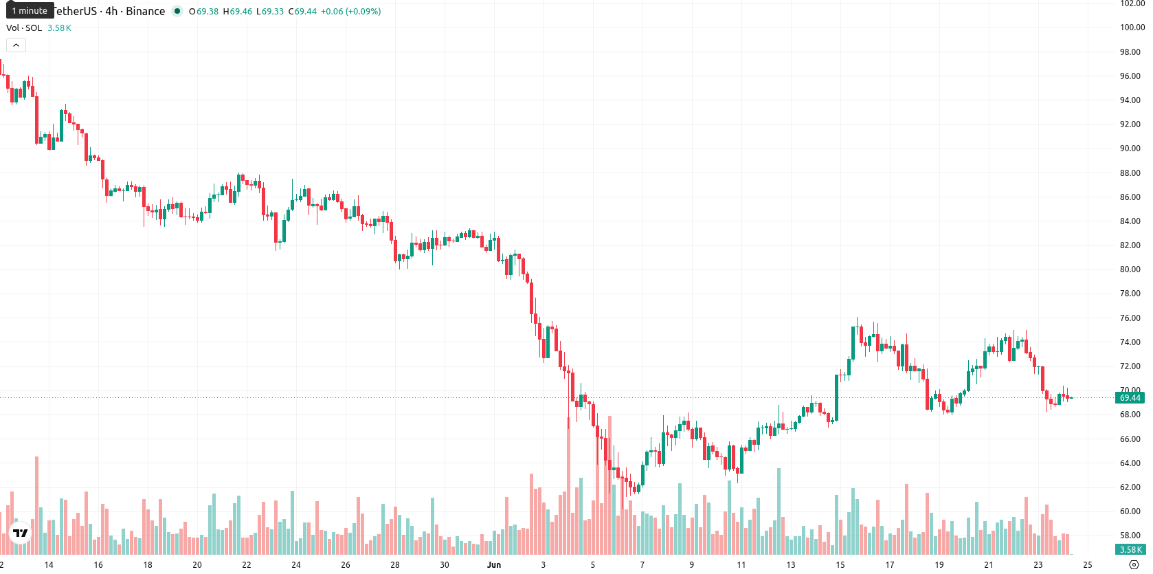 Solana asset chart