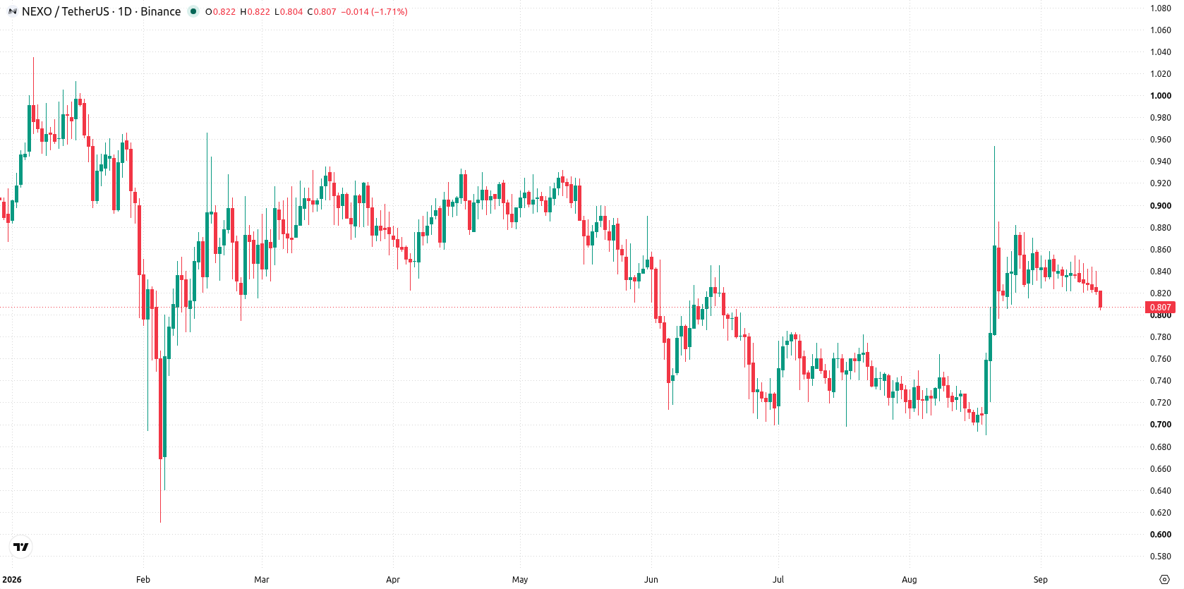 Nexo asset chart