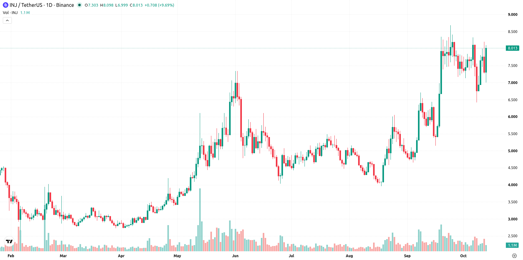 Injective asset chart