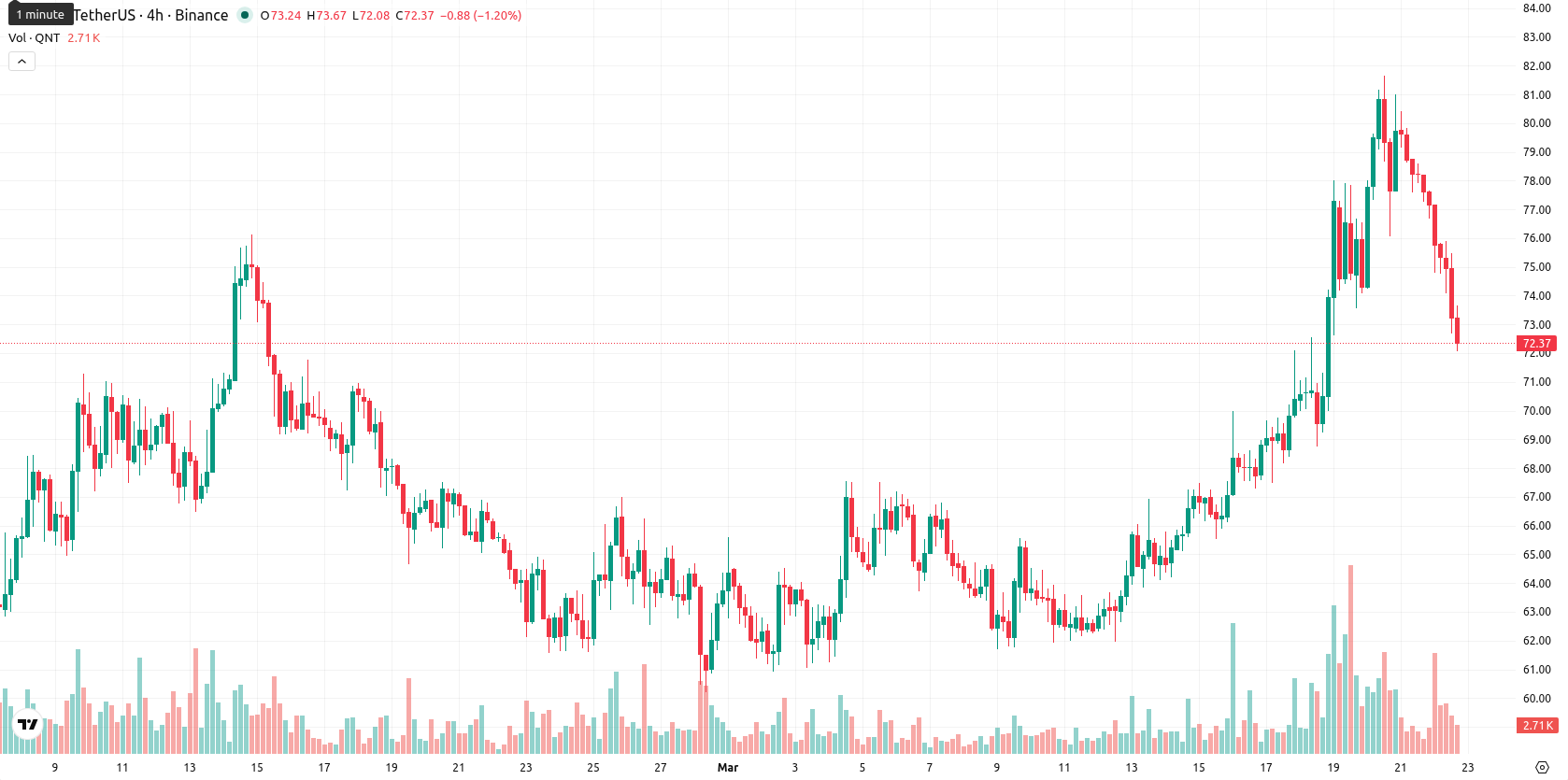 Quant asset chart