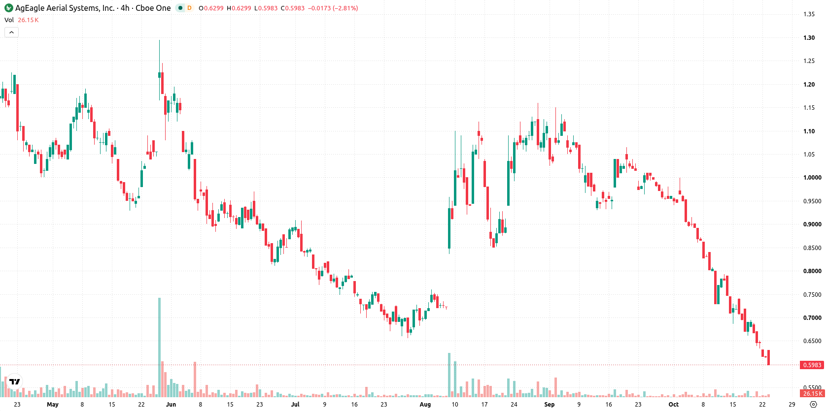 AgEagle Aerial Systems Inc. asset chart