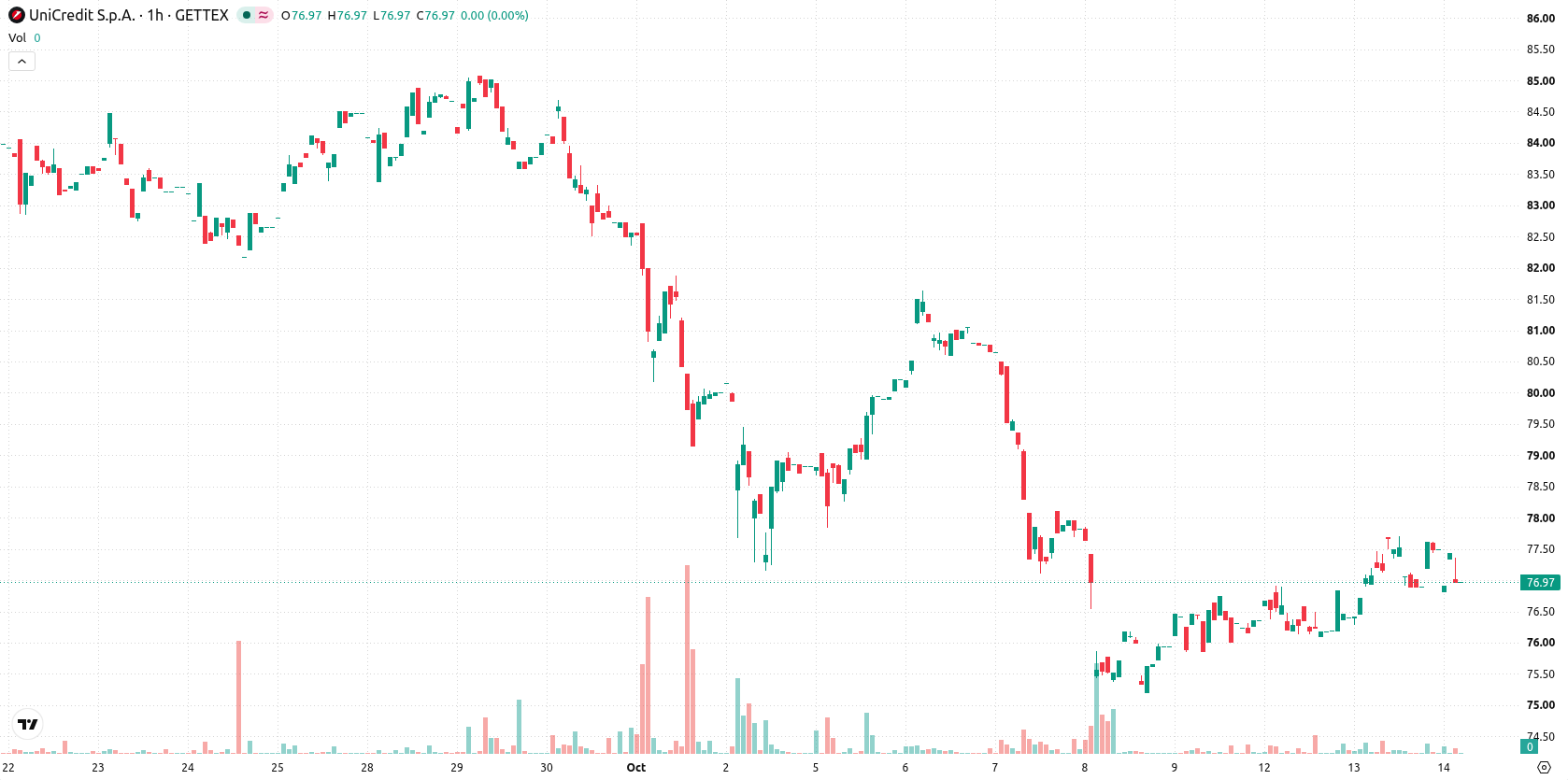UniCredit asset chart