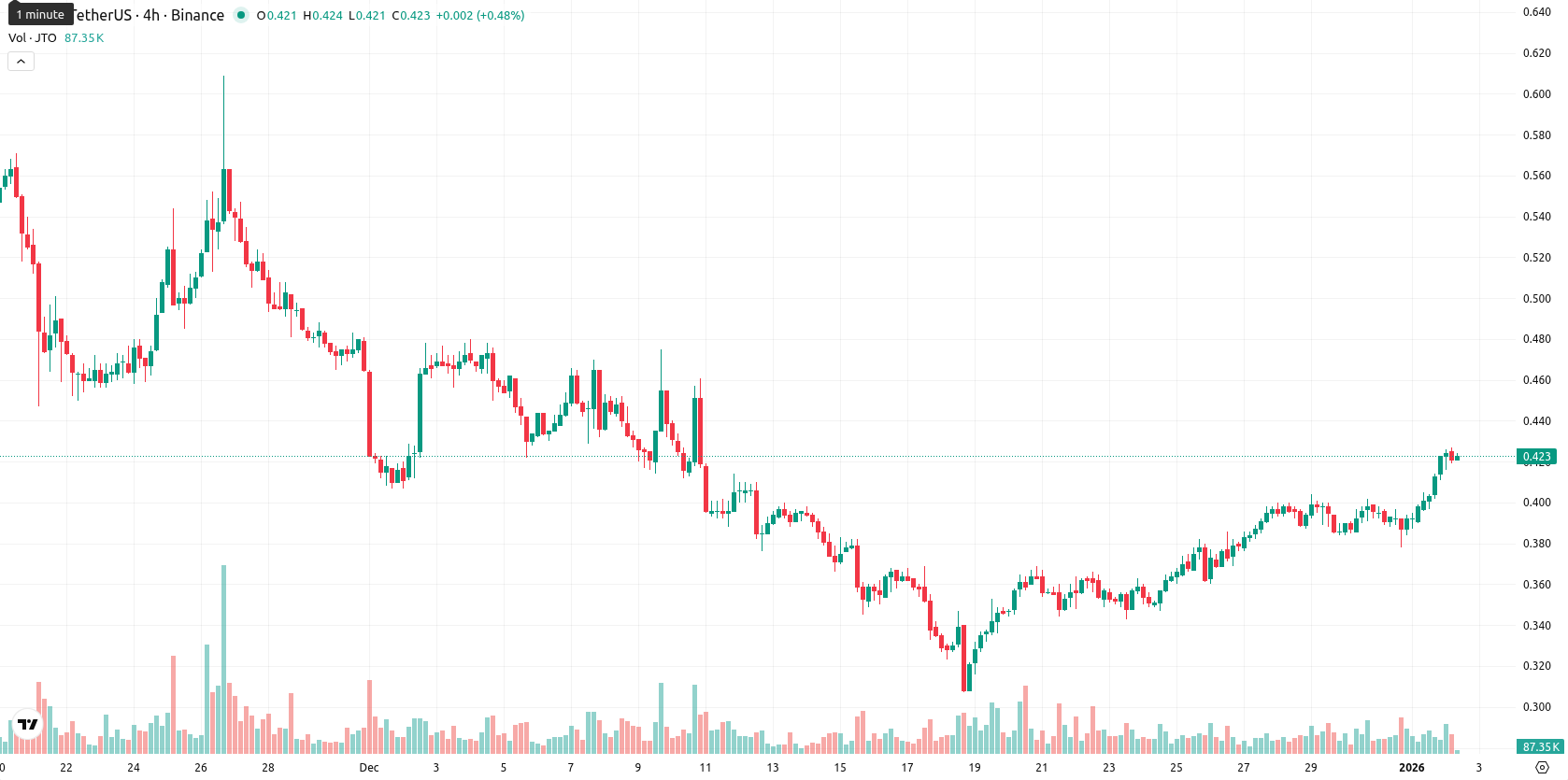 Jito asset chart