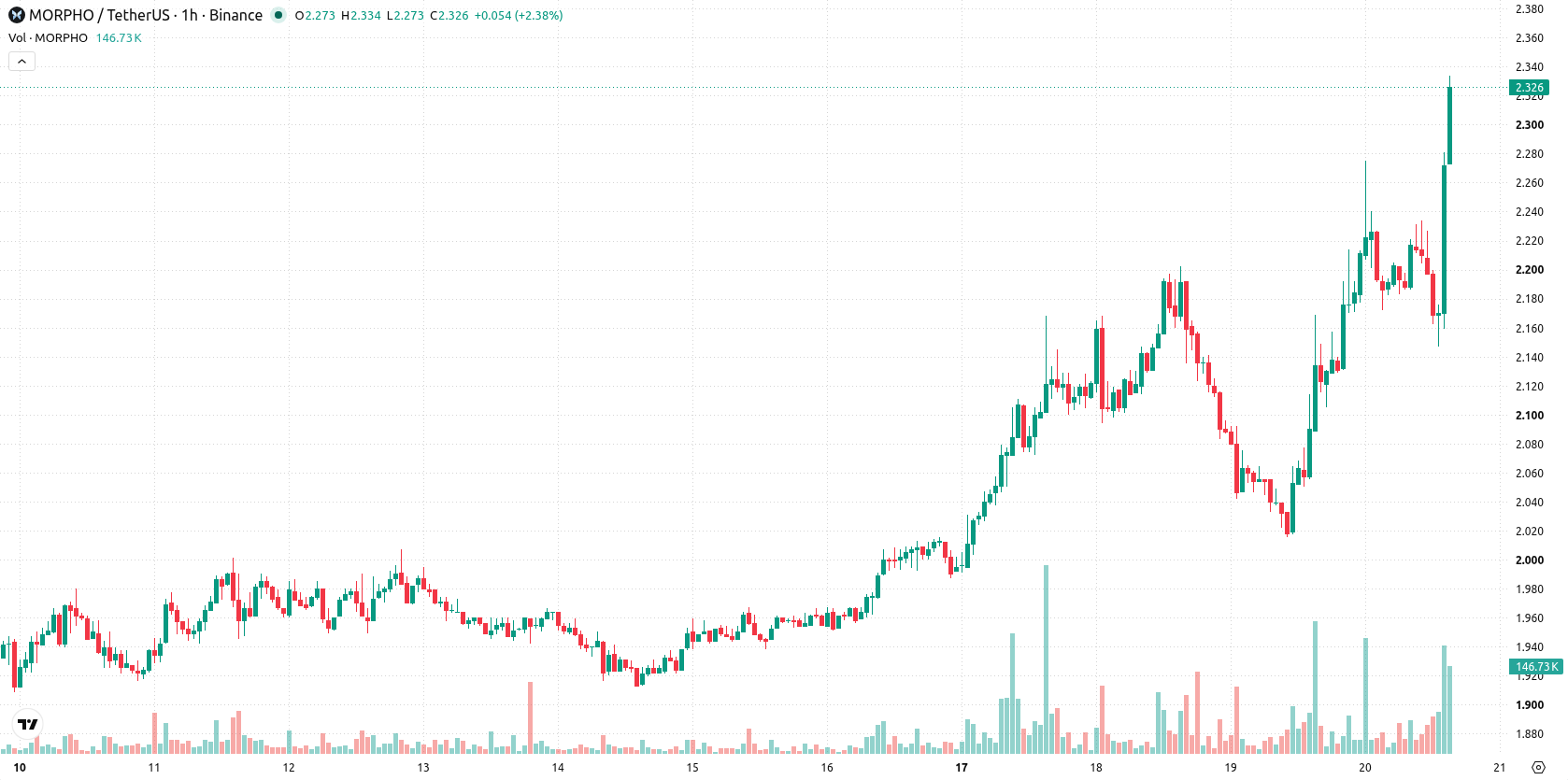 Morpho asset chart
