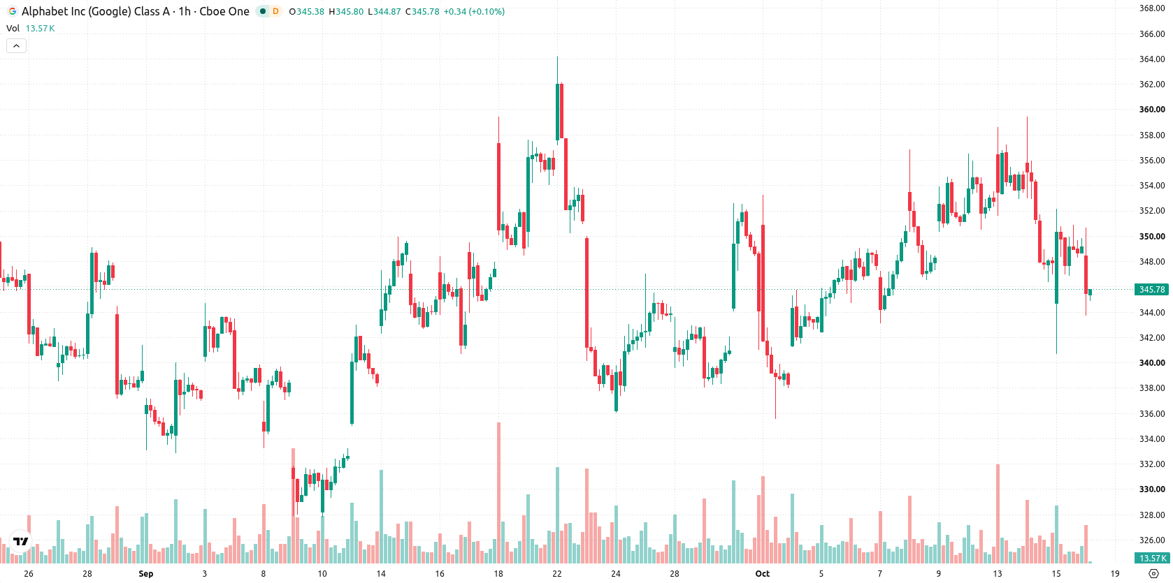Alphabet Inc. asset chart