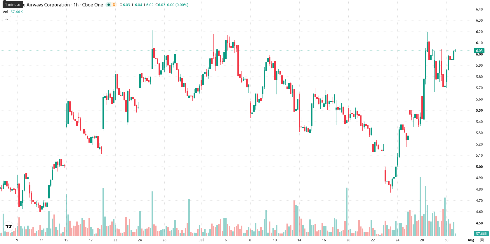 JetBlue Airways Corporation asset chart