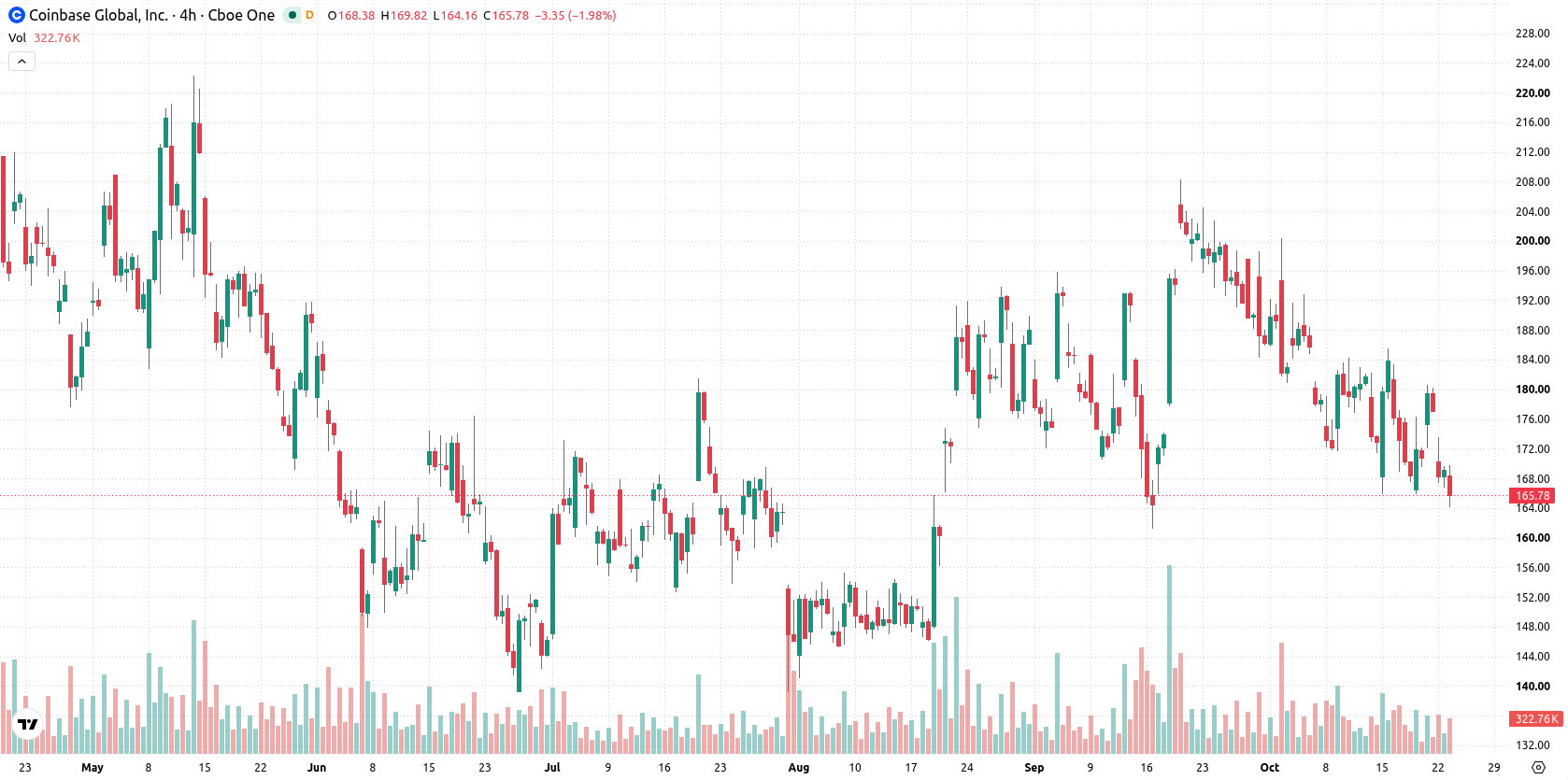 Coinbase asset chart