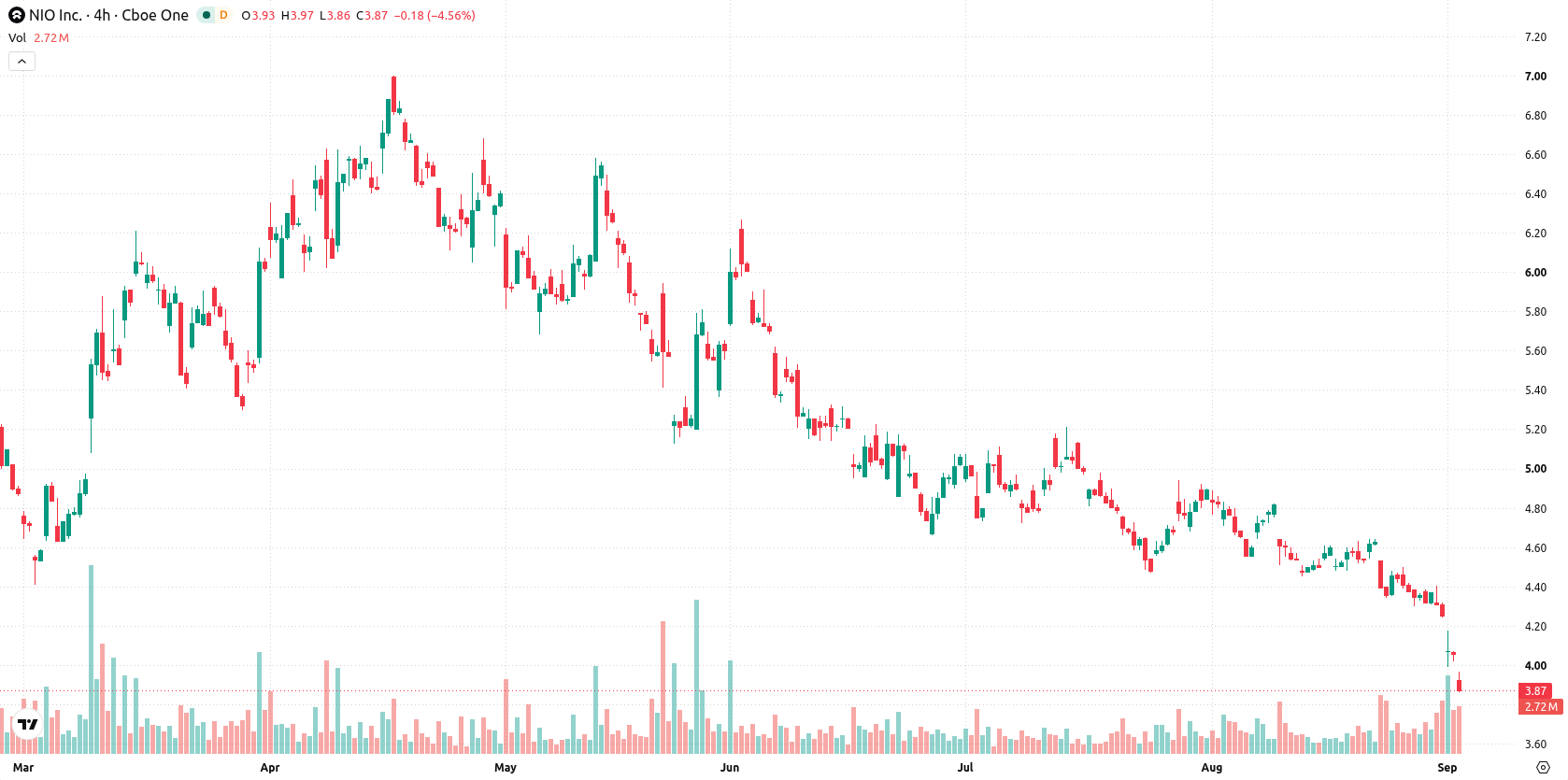 NIO Inc. asset chart