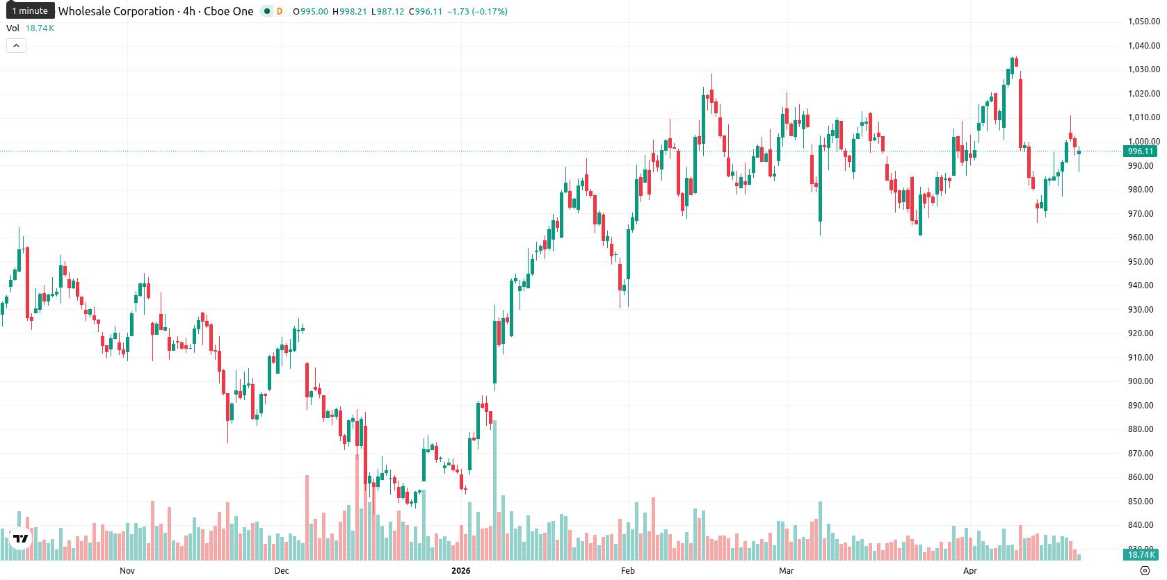 Costco Wholesale Corp asset chart