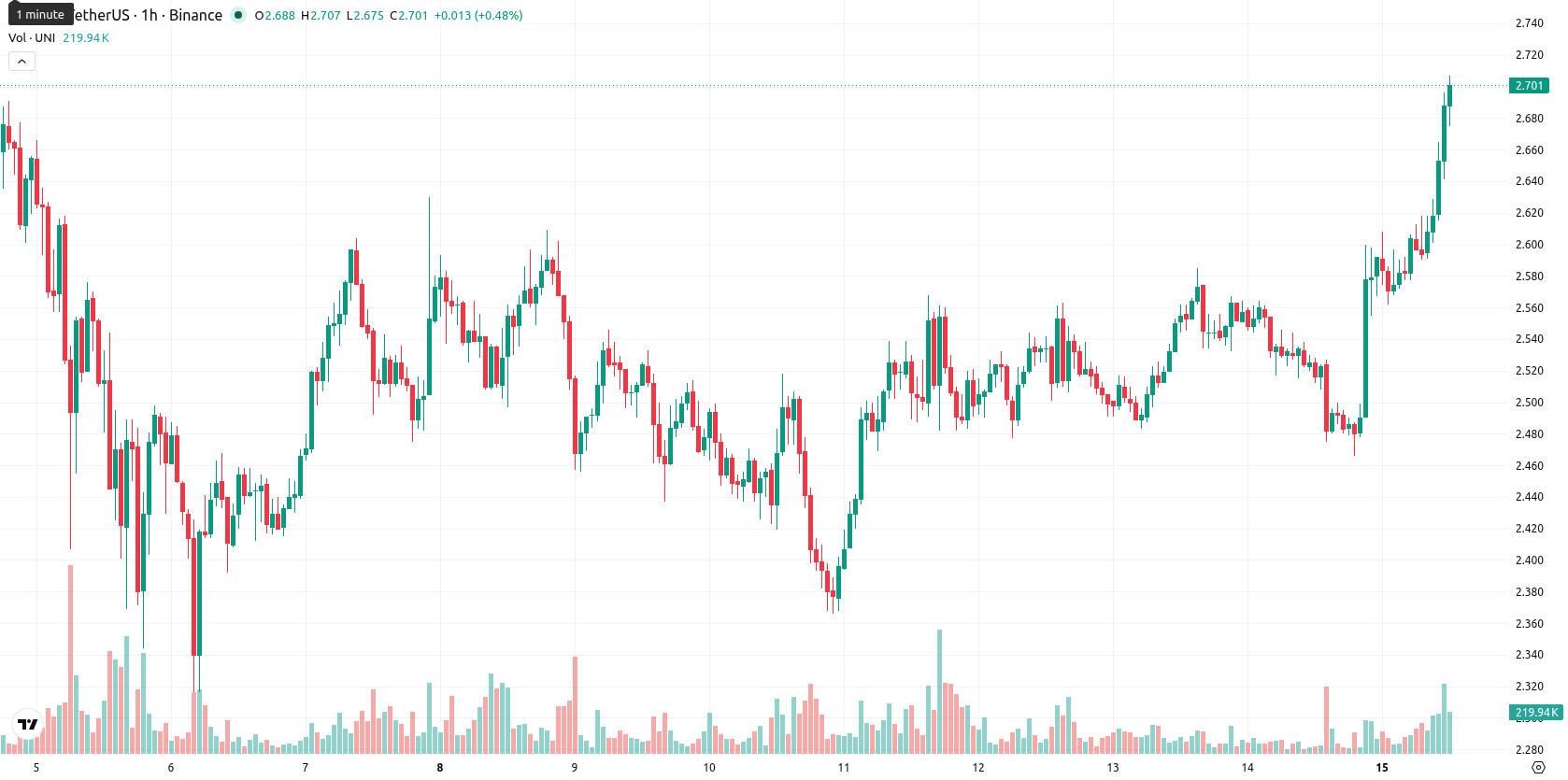 Uniswap asset chart