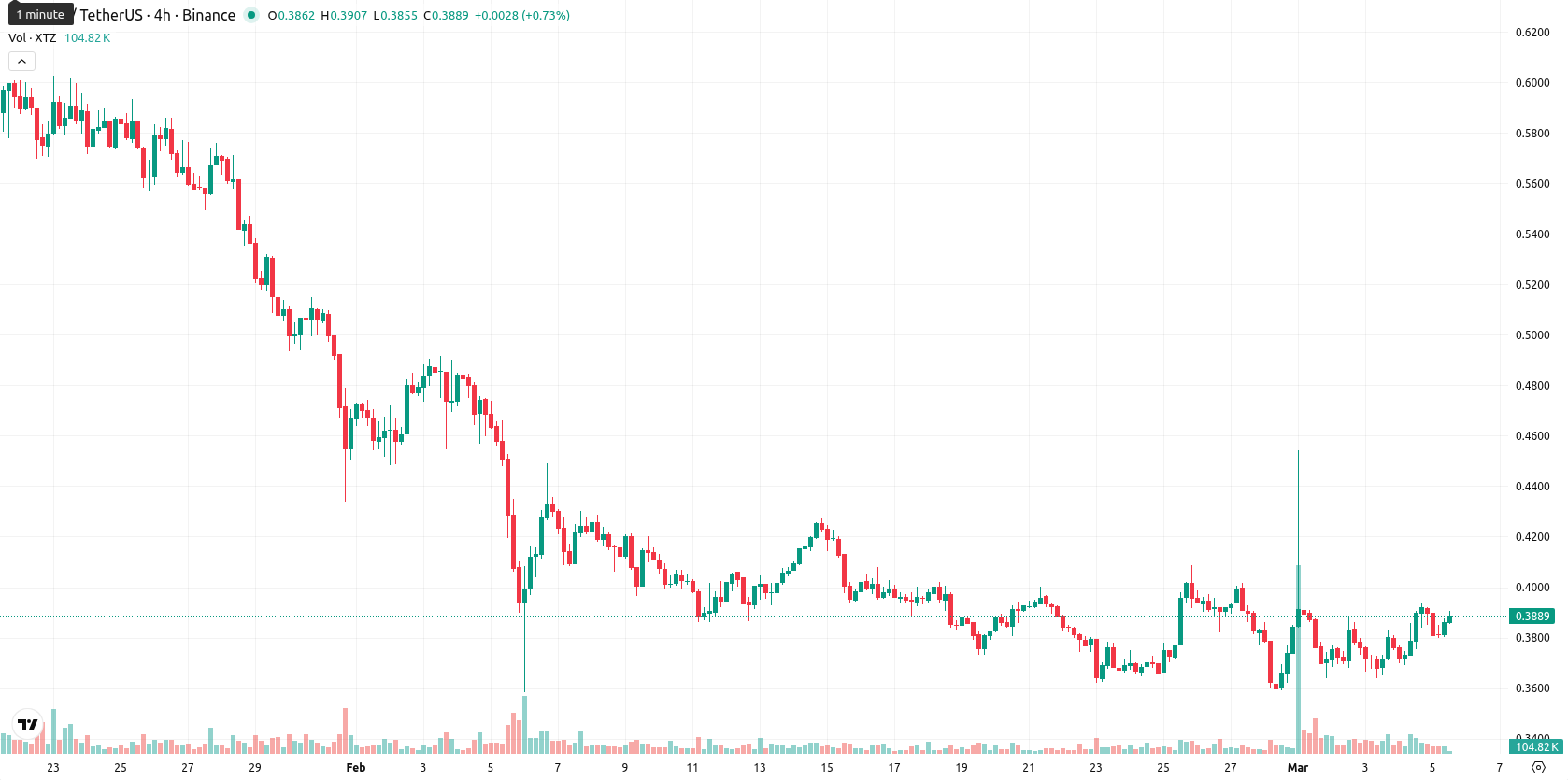 Tezos asset chart