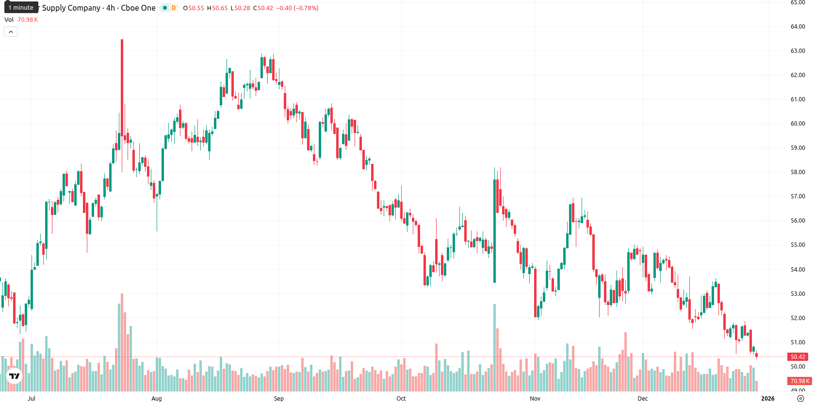 Tesco asset chart