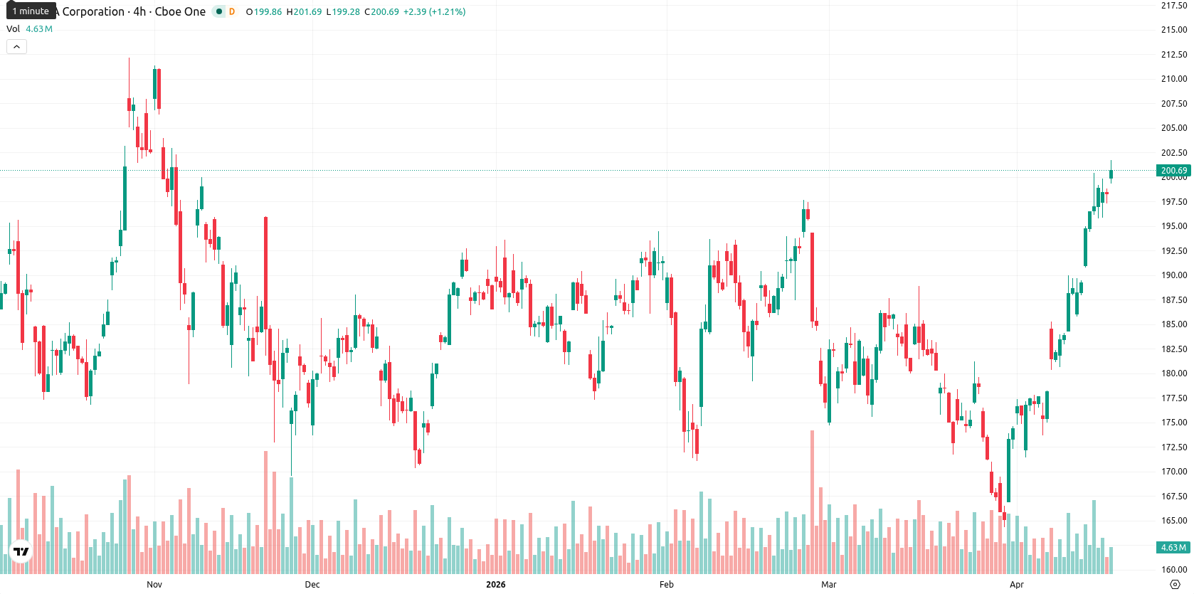 Nvidia Corp asset chart