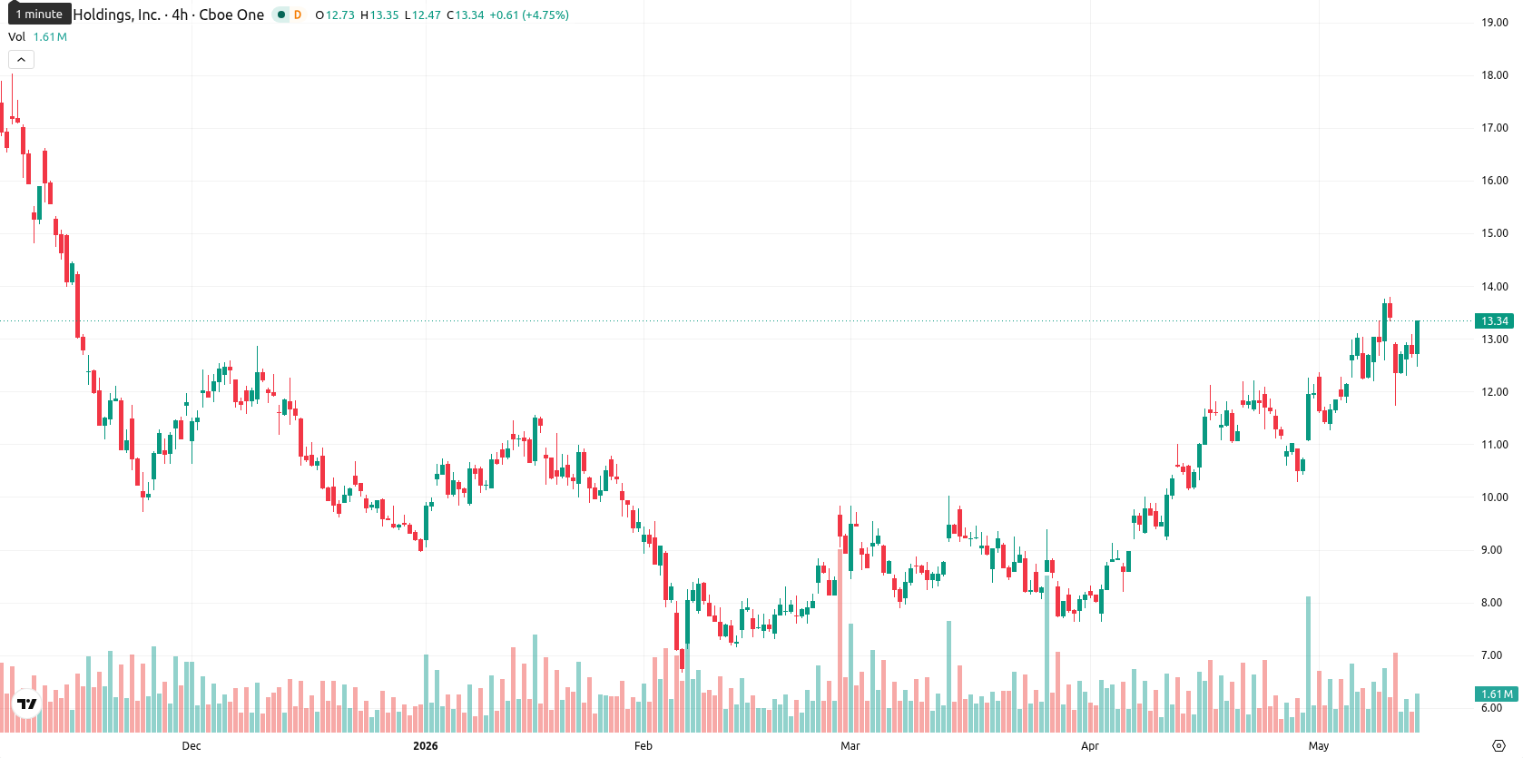 Marathon Digital Holdings asset chart