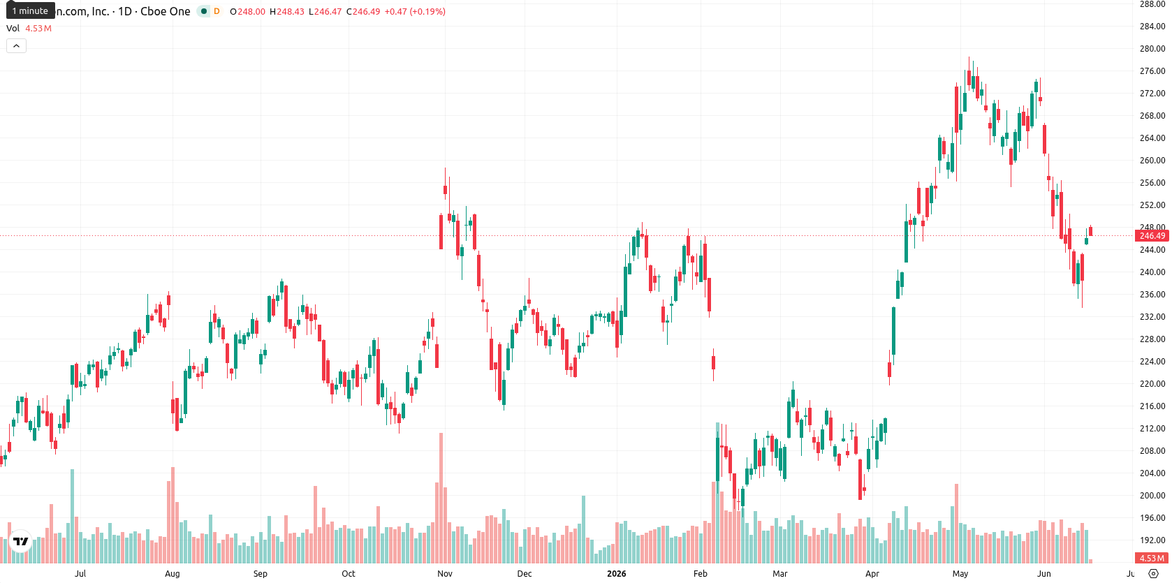 Amazon.com Inc asset chart