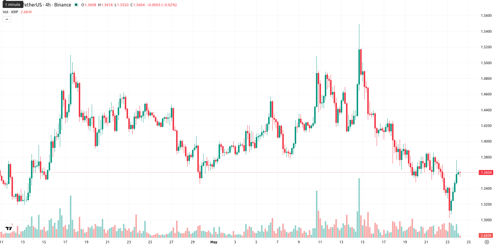 XRP asset chart