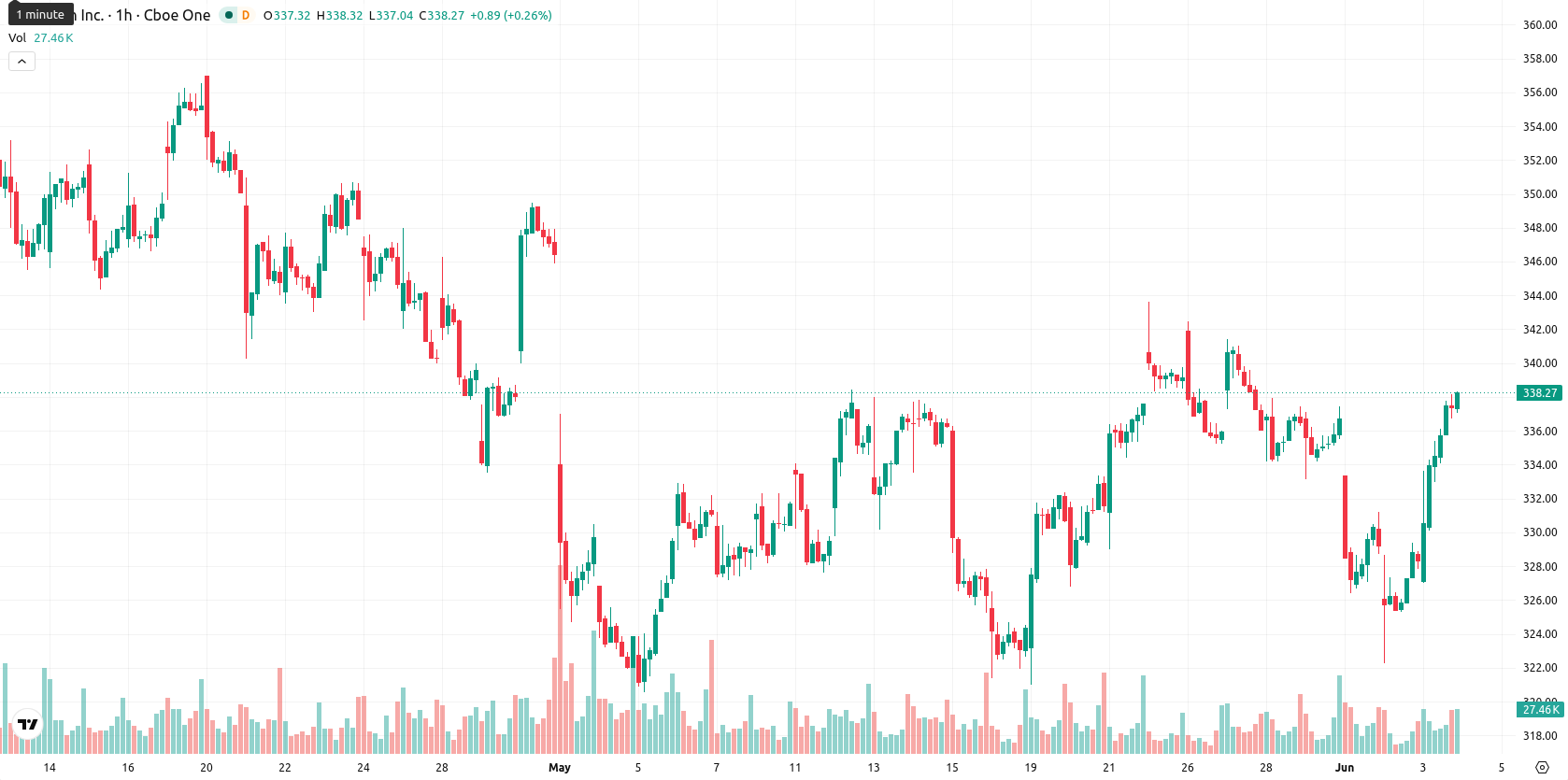 Amgen asset chart