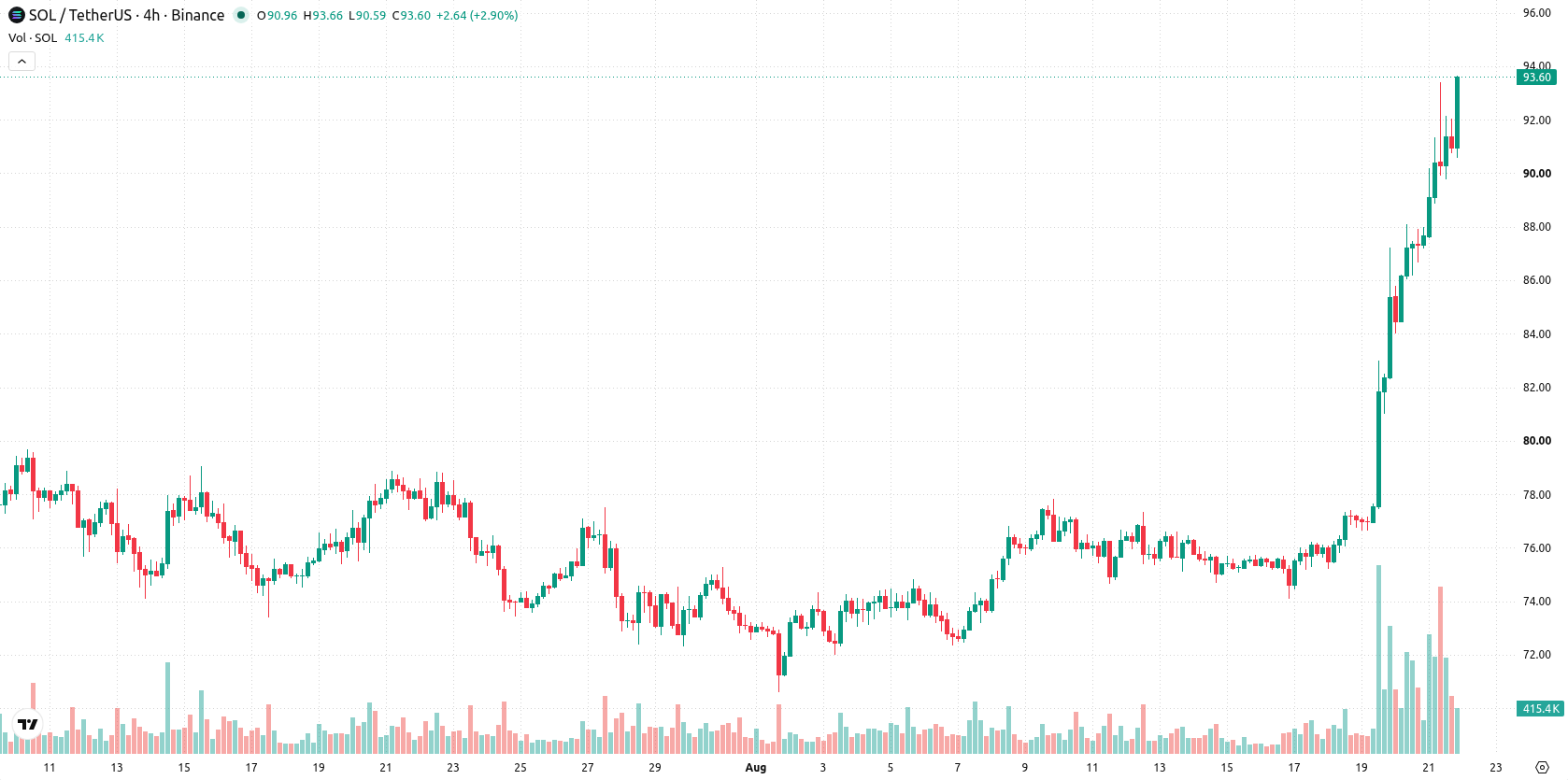 Solana asset chart
