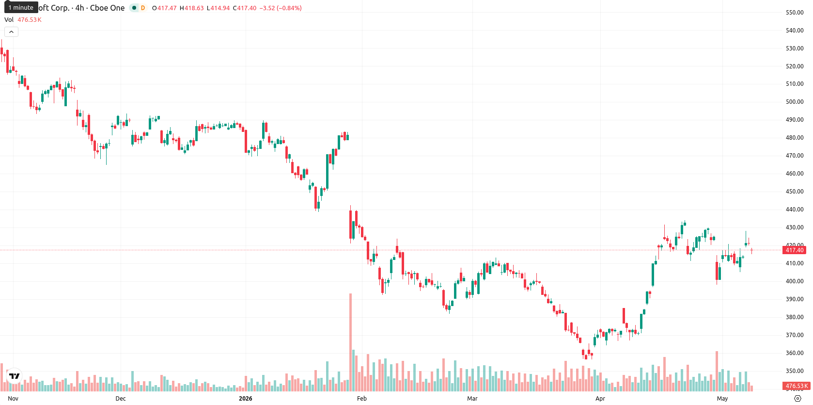 Microsoft Corp asset chart