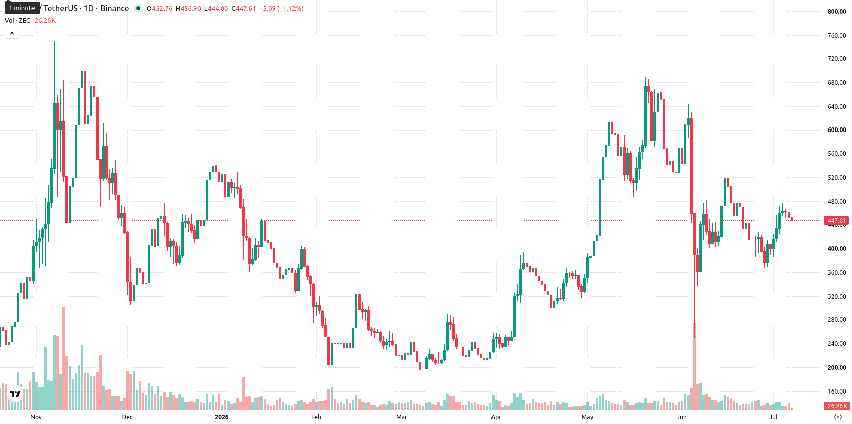 ZCash asset chart