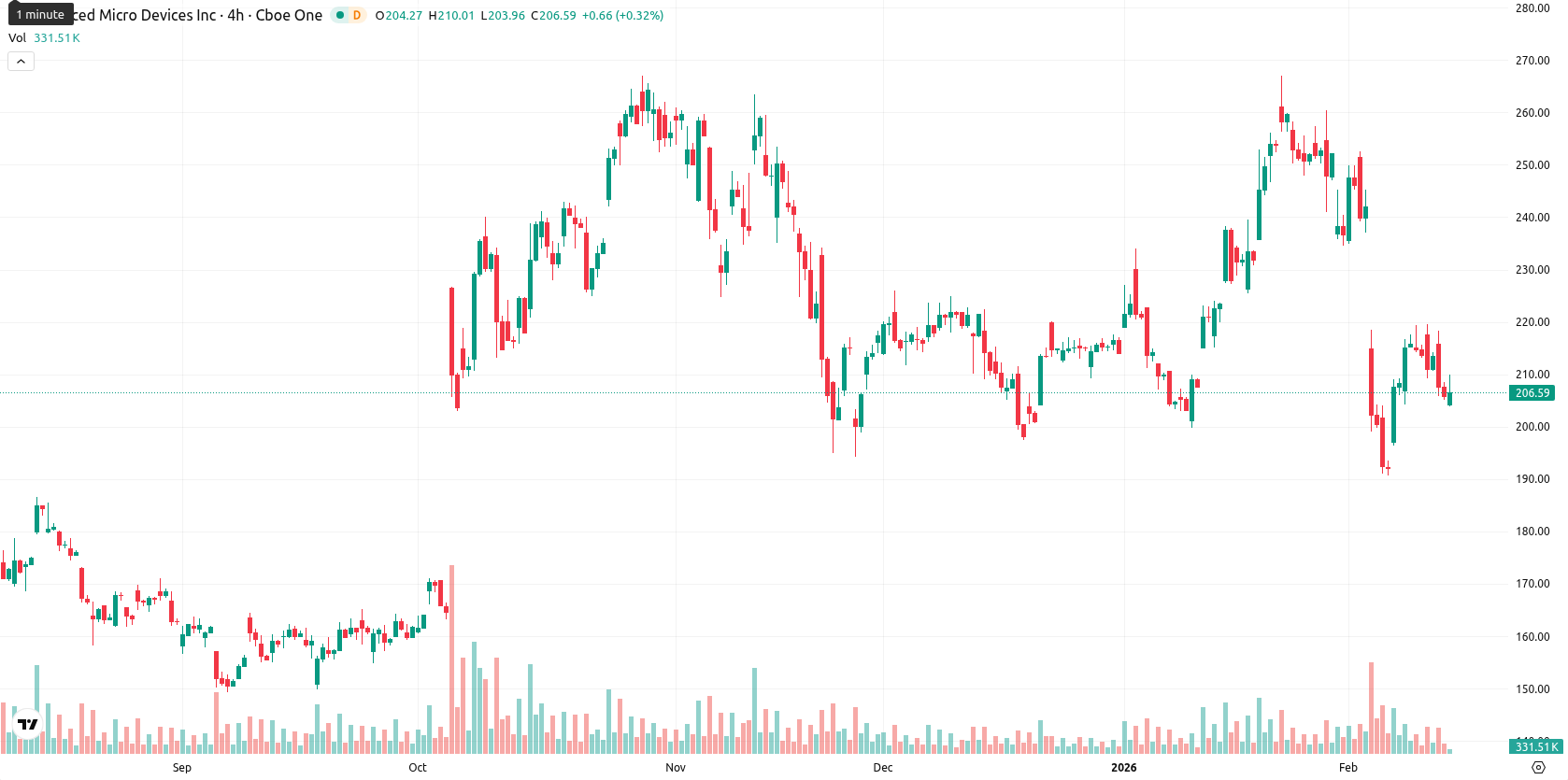 Advanced Micro Devices asset chart