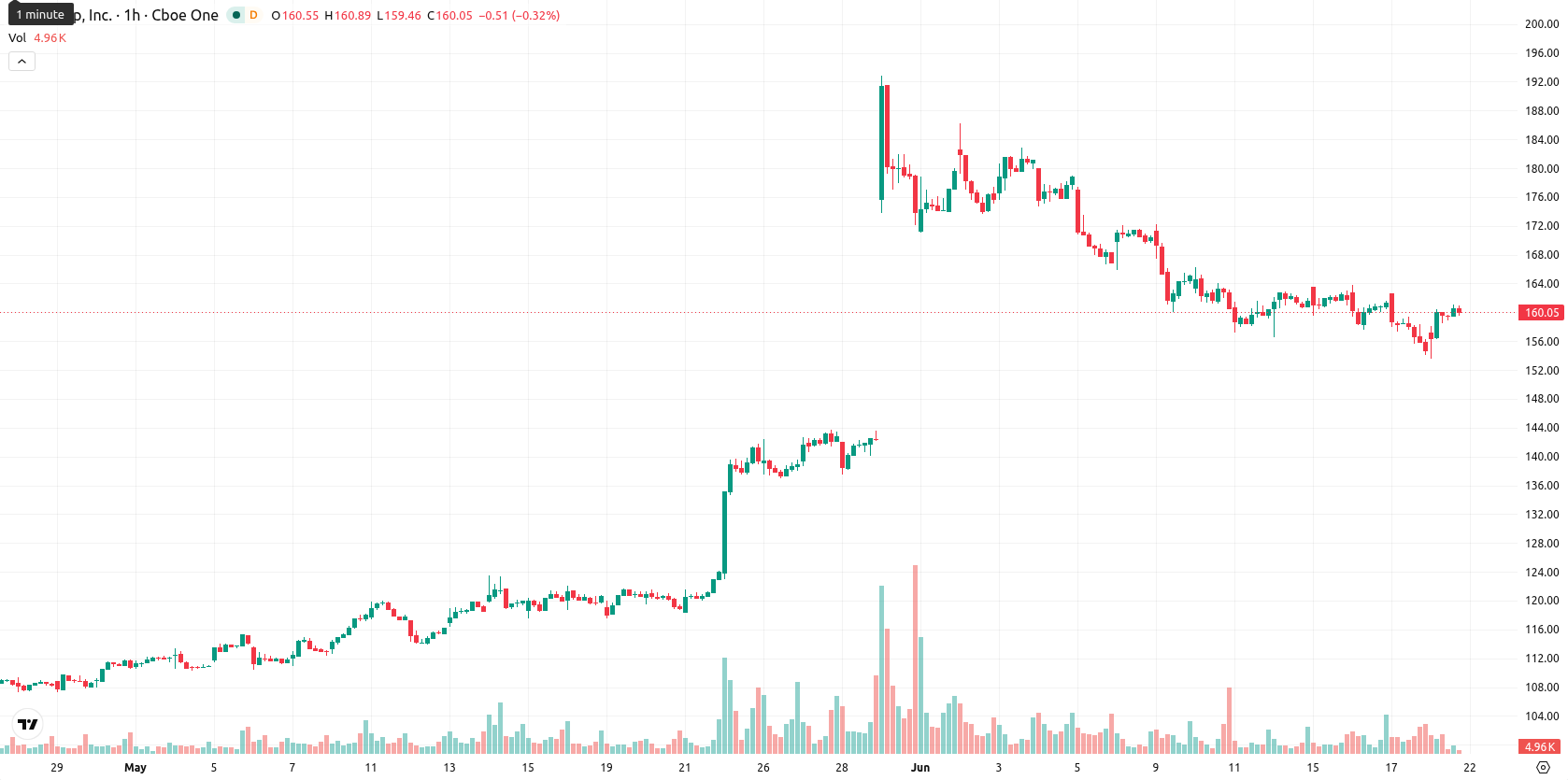 NetApp Inc asset chart