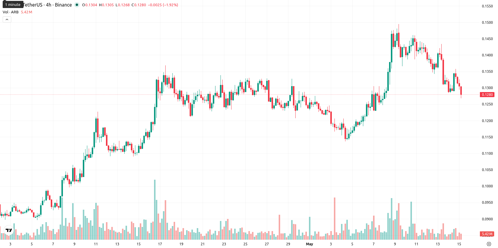 Arbitrum asset chart