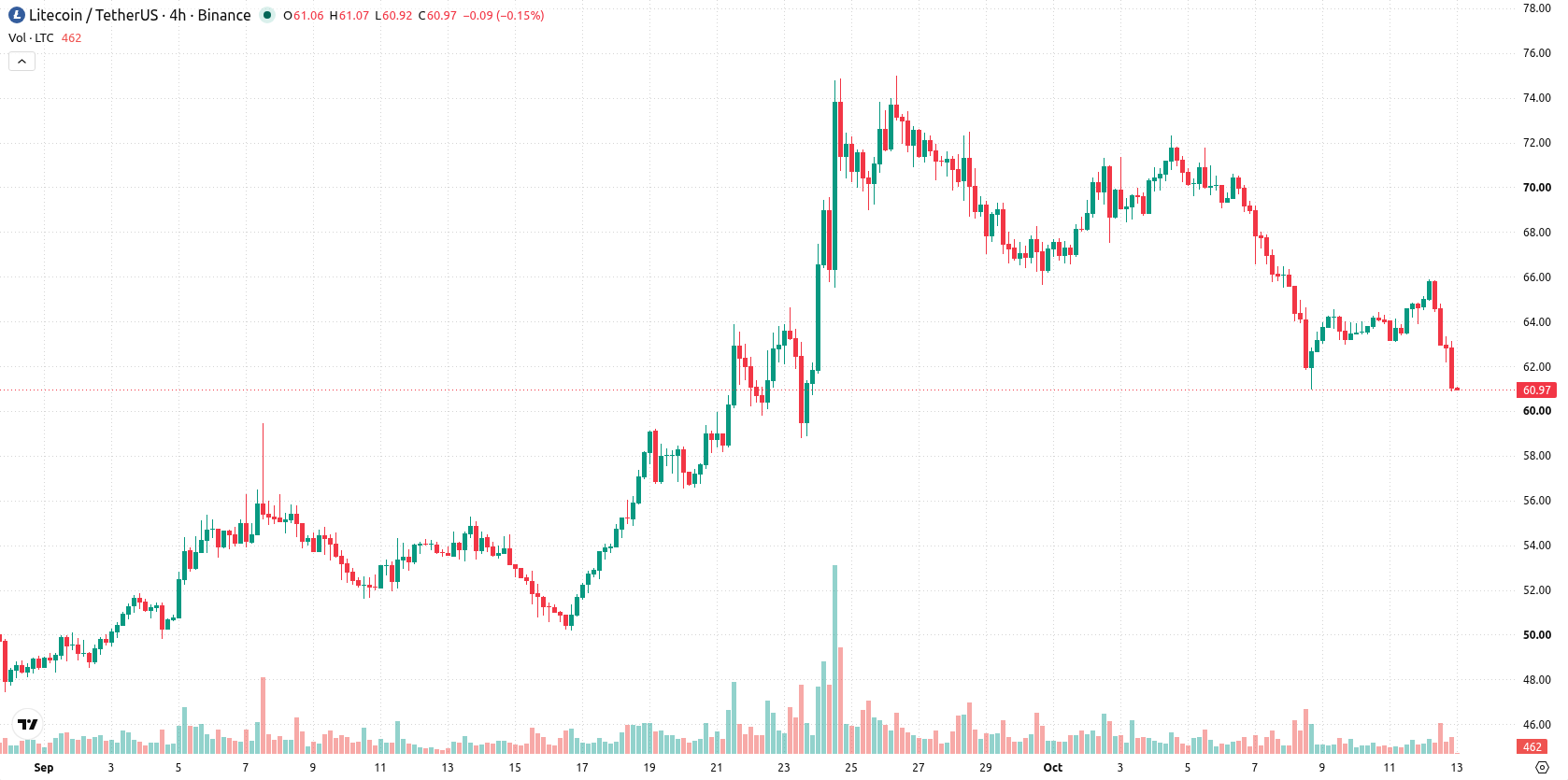 Litecoin asset chart