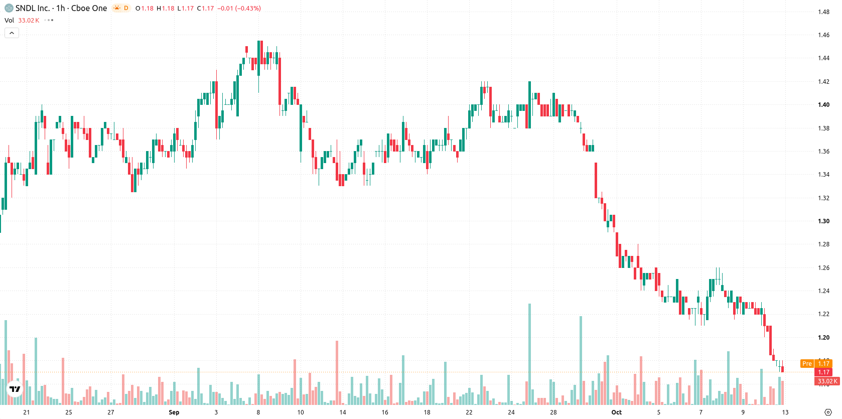 SNDL Inc. asset chart