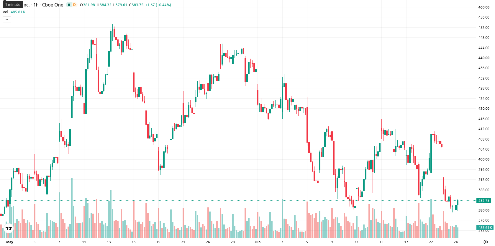 Tesla Inc. asset chart