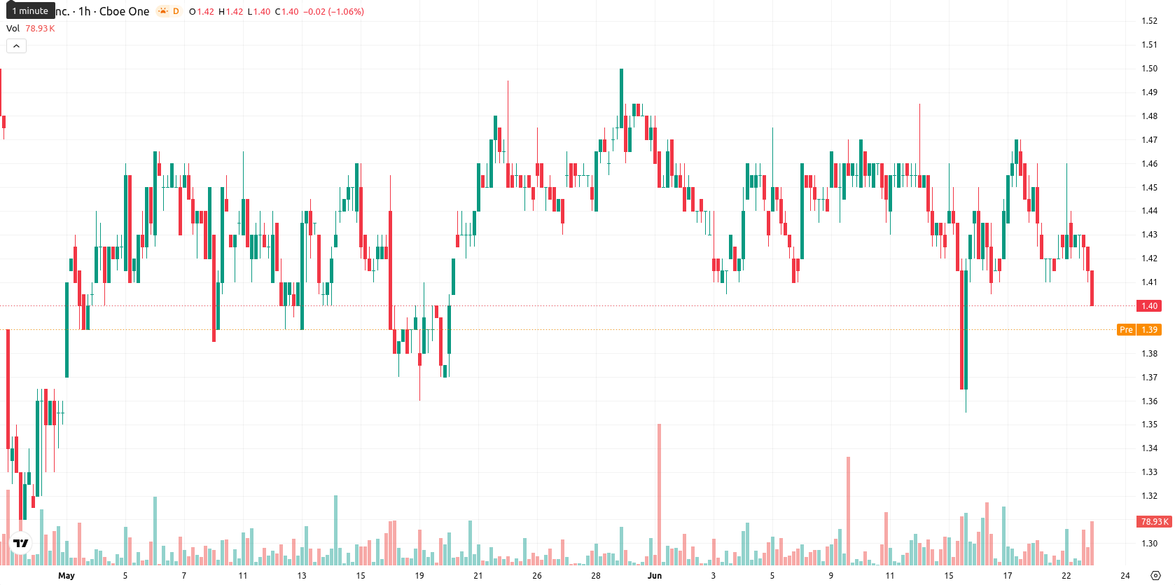SNDL Inc. asset chart