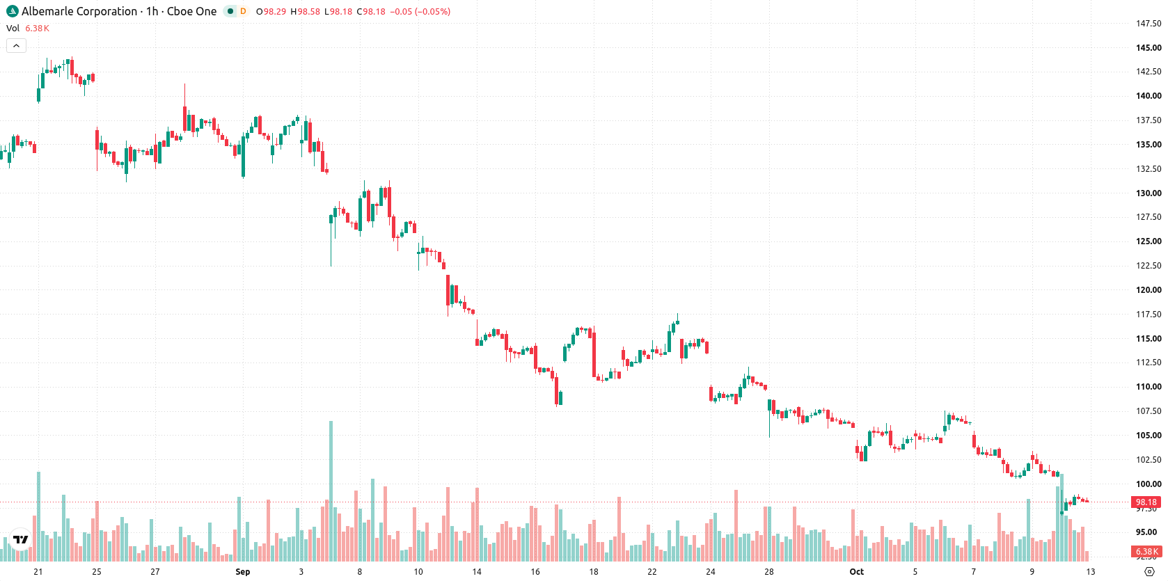Albemarle Corp asset chart