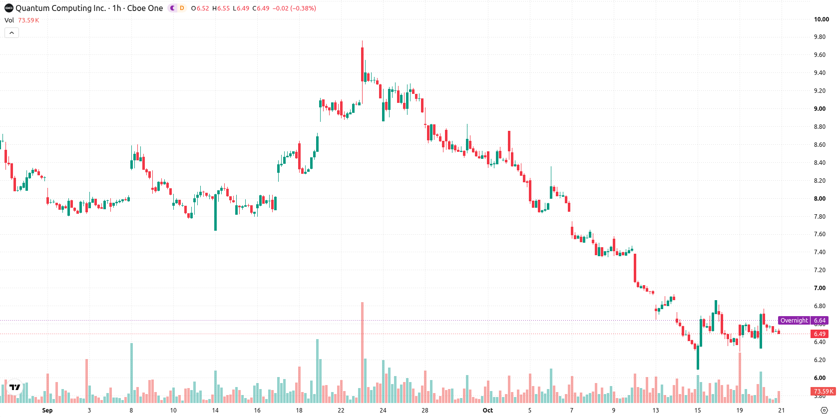 Quantum Computing Inc. asset chart