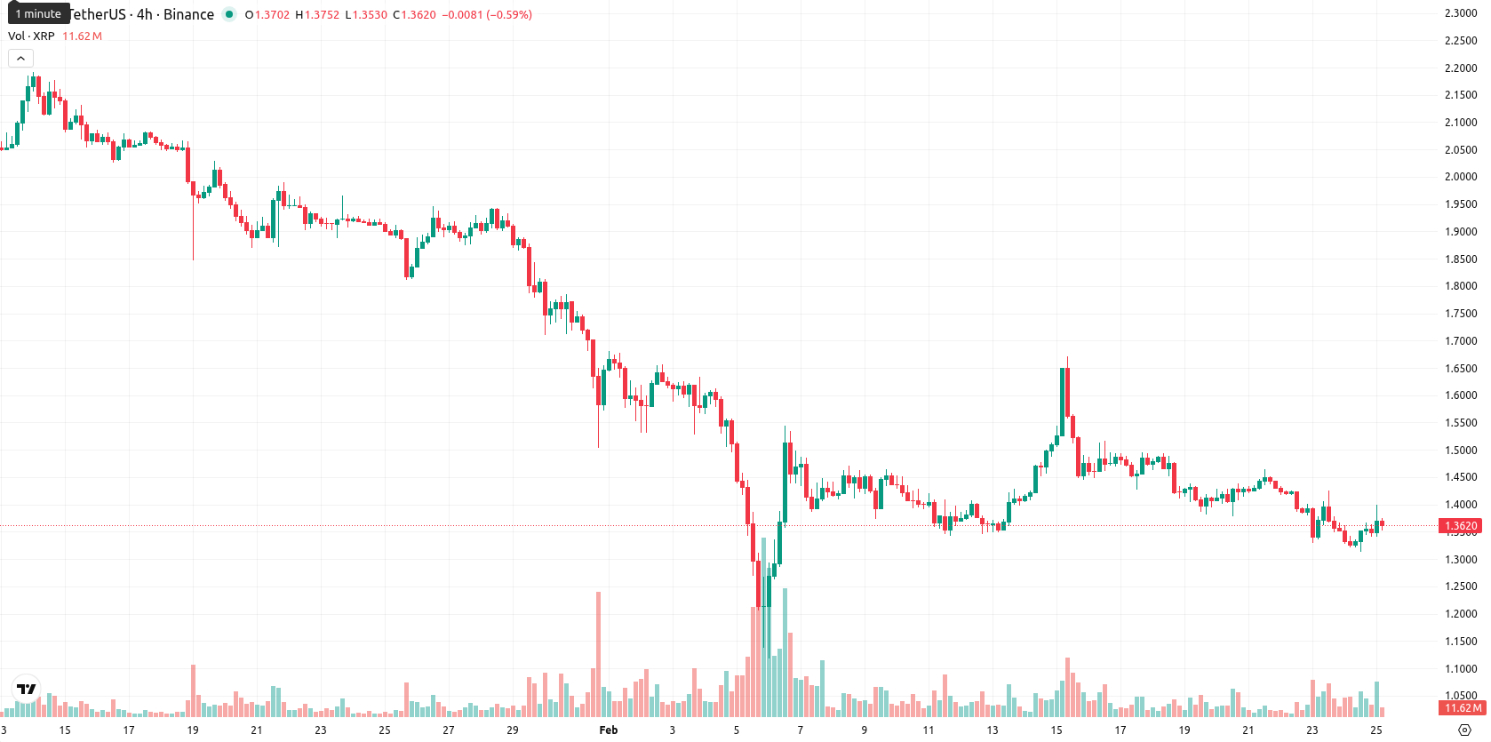 XRP asset chart