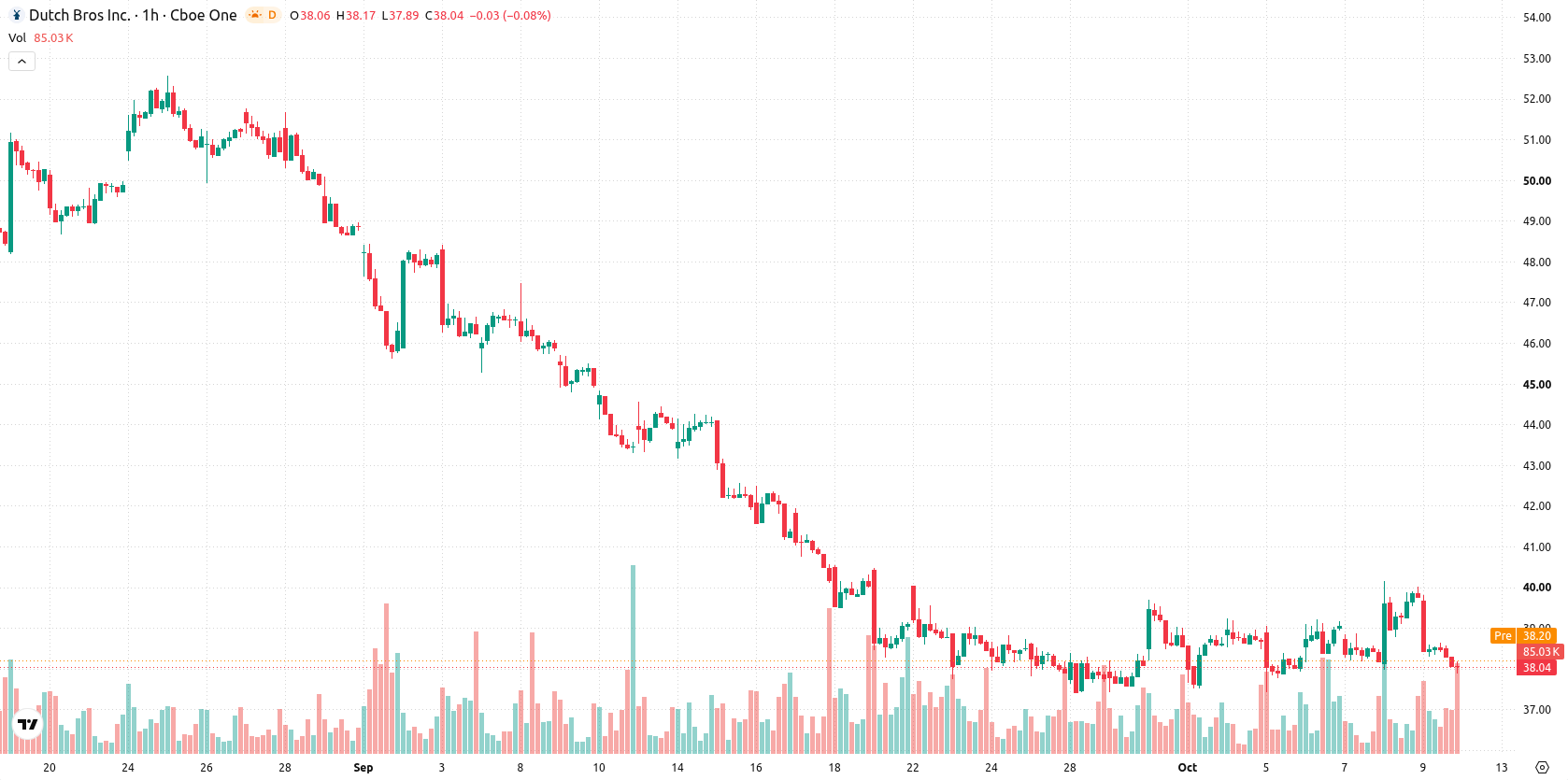 Dutch Bros Inc. asset chart