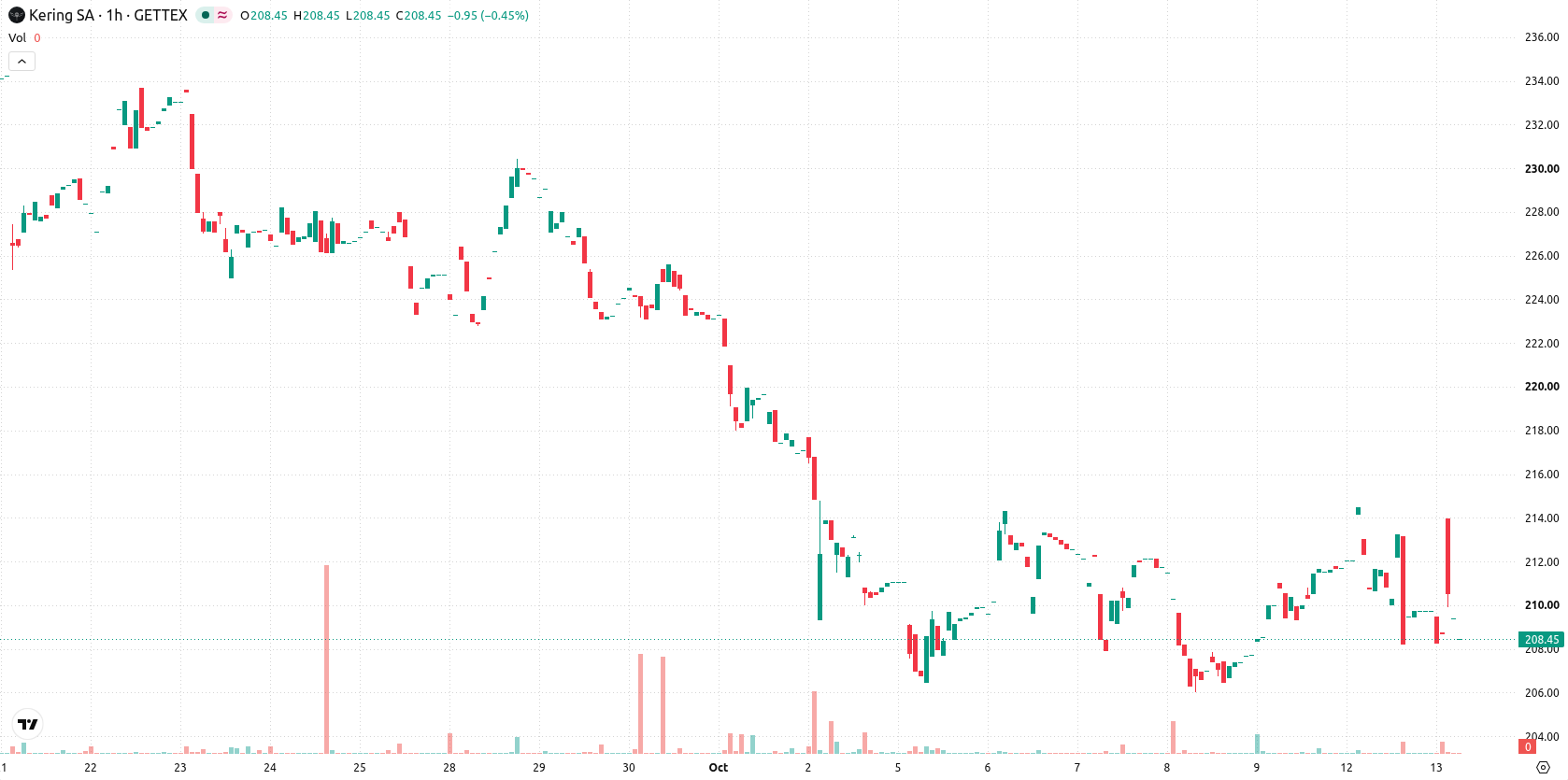 Kering SA asset chart
