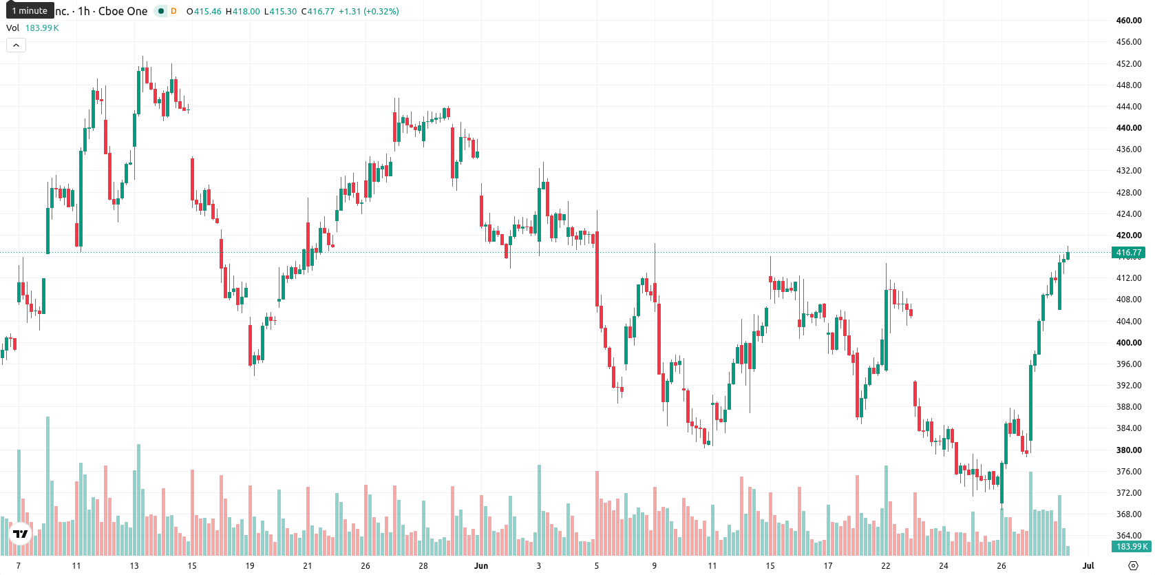 Tesla Inc. asset chart