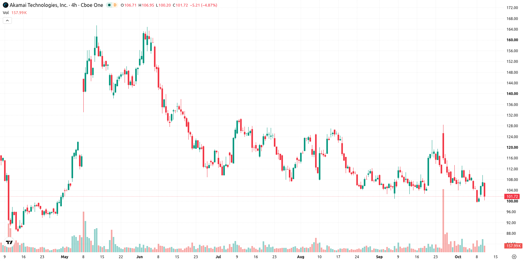 Akamai Technologies Inc asset chart
