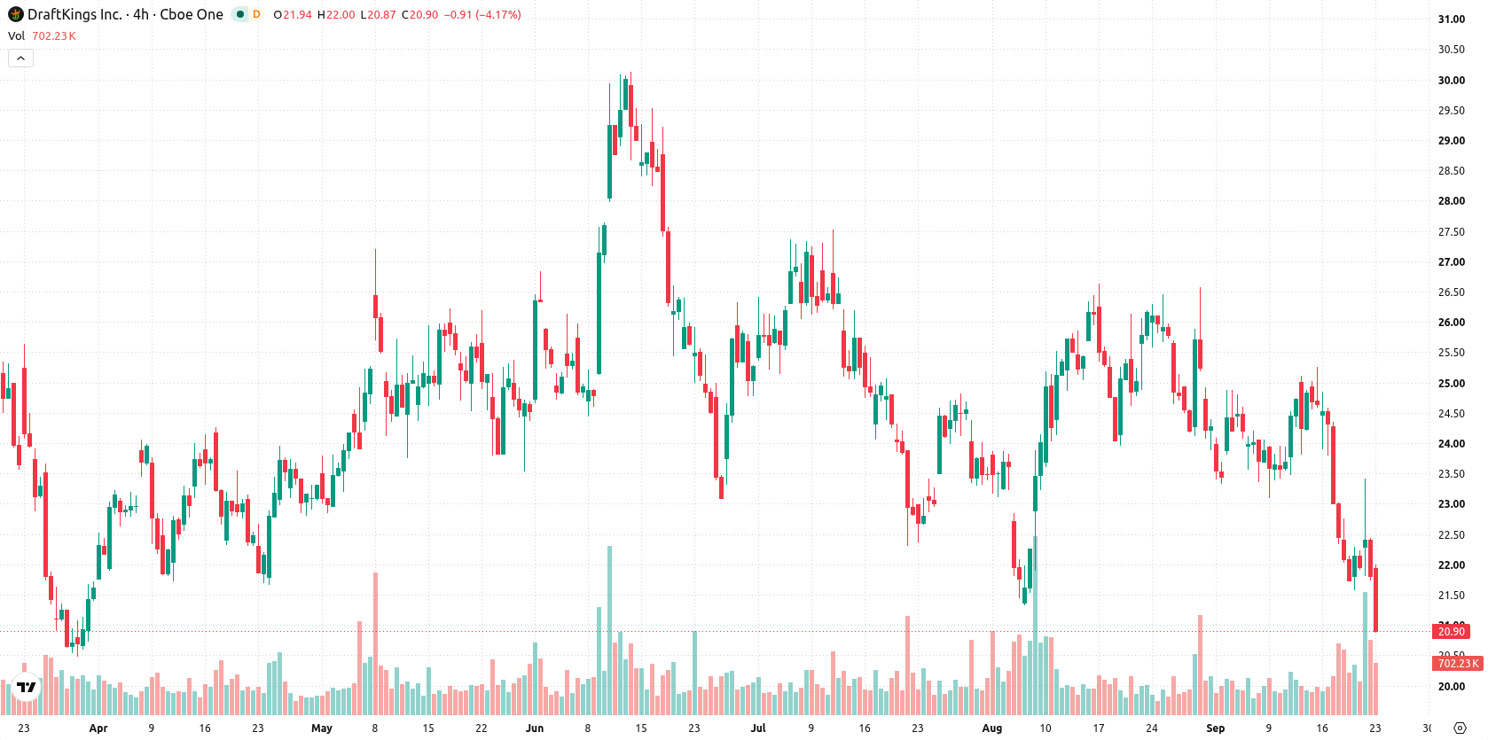 DraftKings Inc asset chart