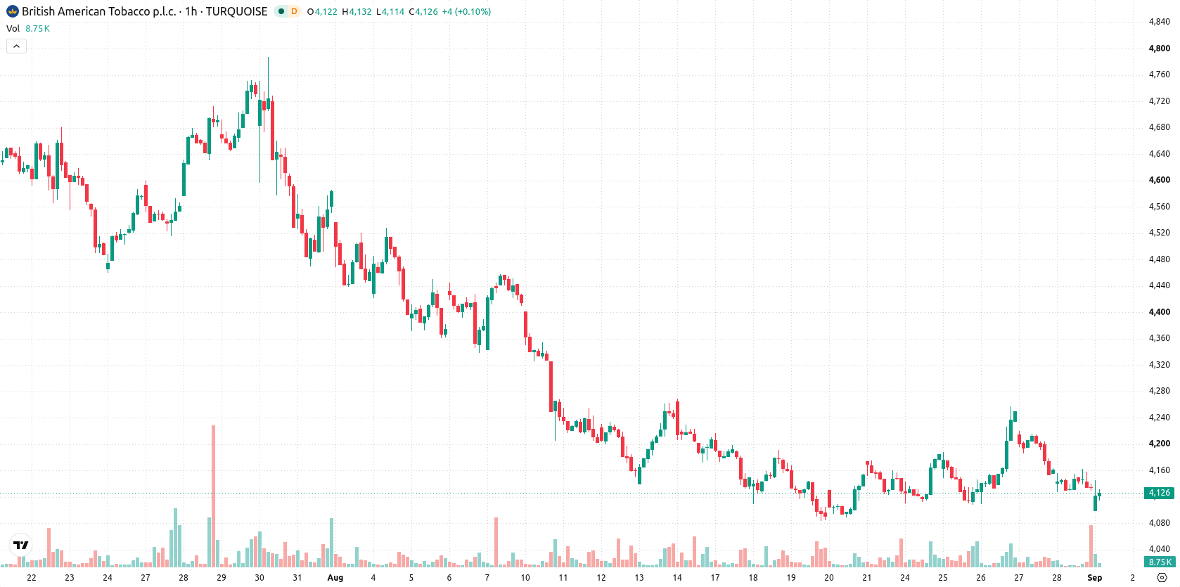 British American Tobacco asset chart