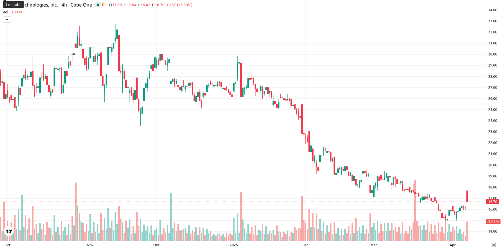 SoFi Technologies asset chart