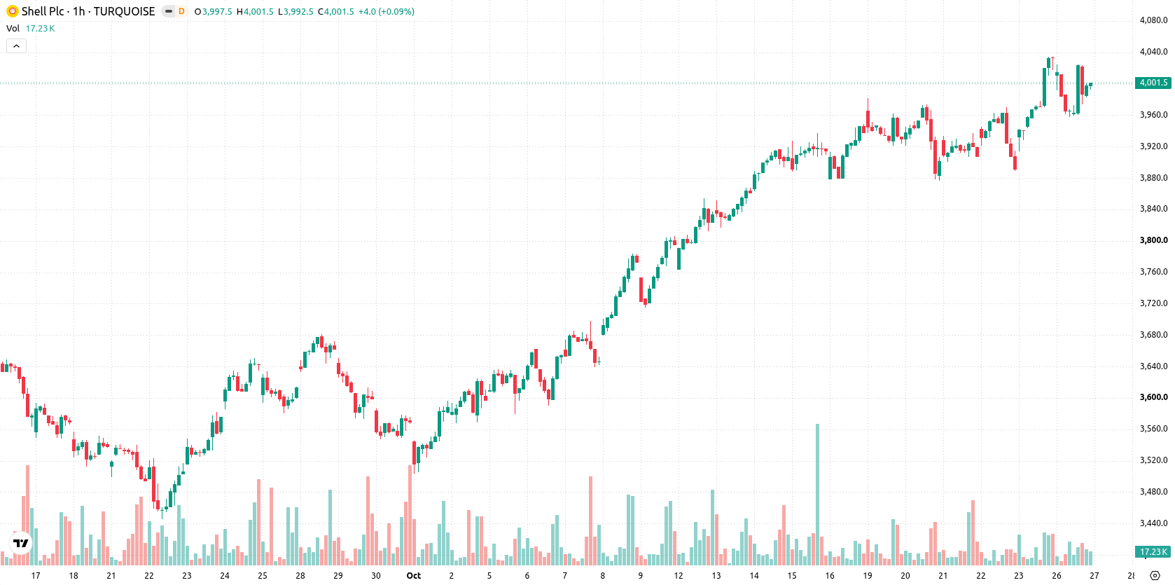 Shell asset chart